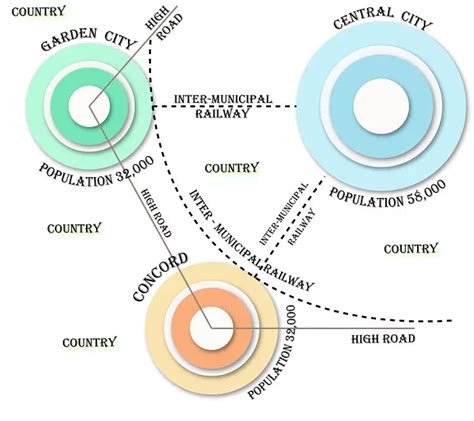 garden city concept|Iba pa.